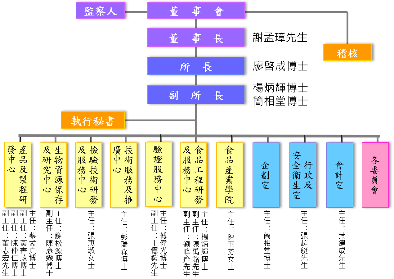 組織架構圖